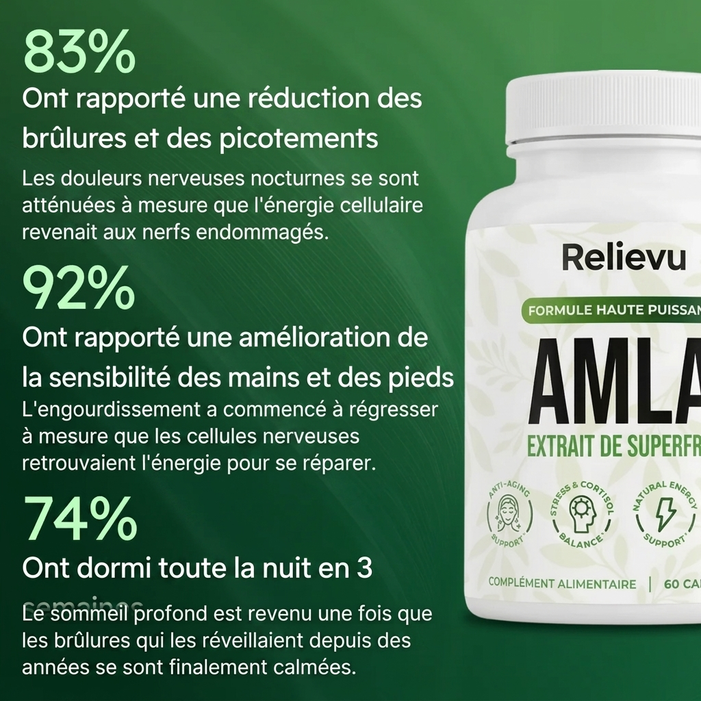 83% réduction brûlures — 92% amélioration sensibilité — 74% sommeil amélioré