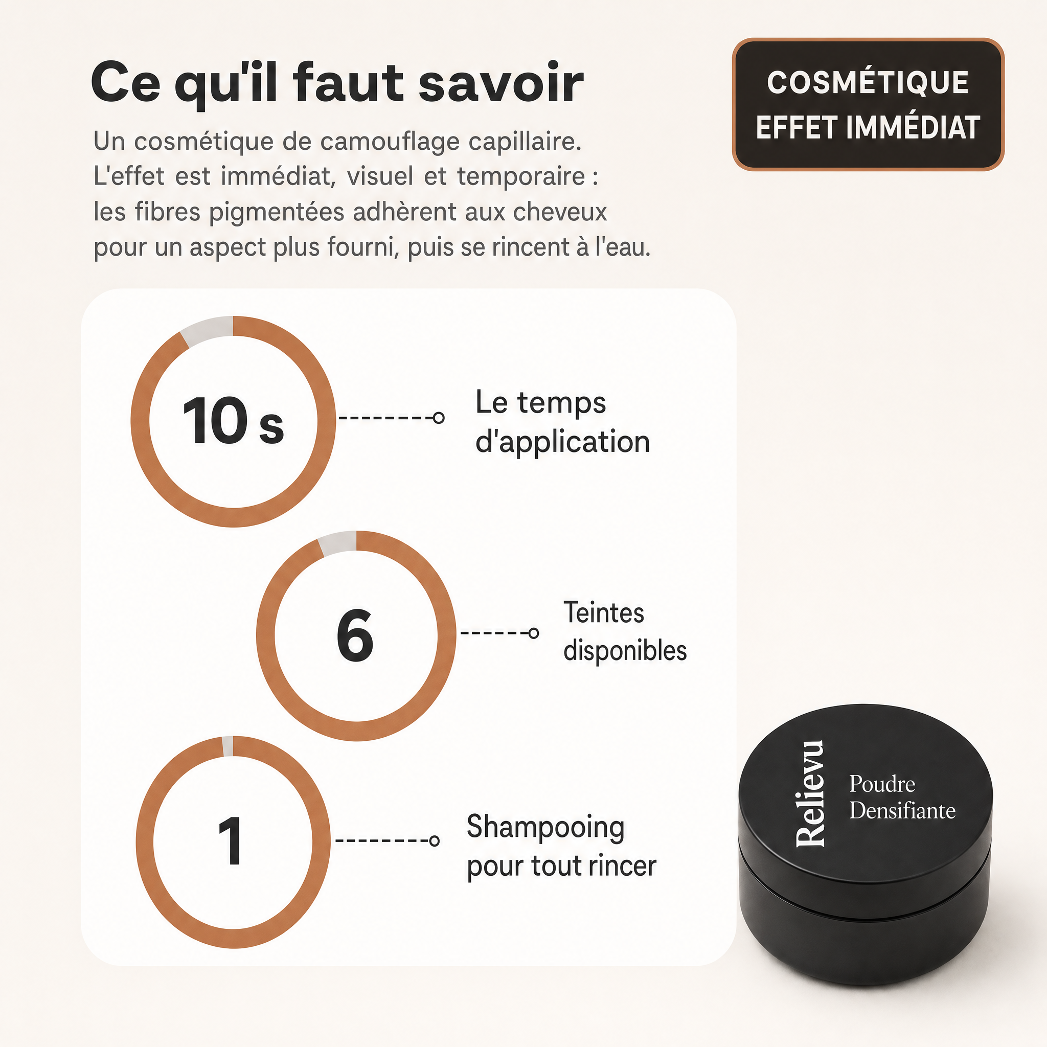 Ce qu'il faut savoir sur la poudre densifiante Relievu : 10 secondes d'application, 6 teintes disponibles, un seul shampooing pour tout rincer