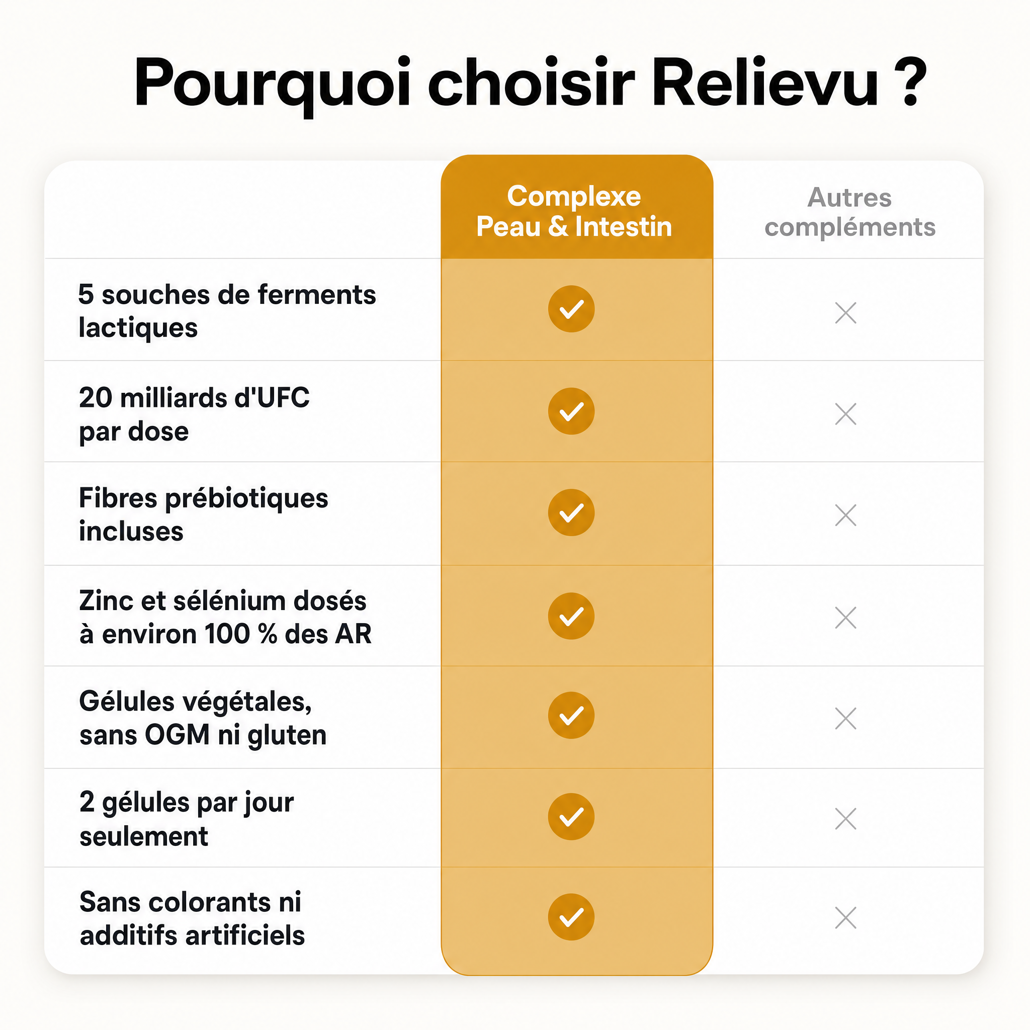 Tableau comparatif du Complexe Peau & Intestin Relievu face aux autres compléments alimentaires