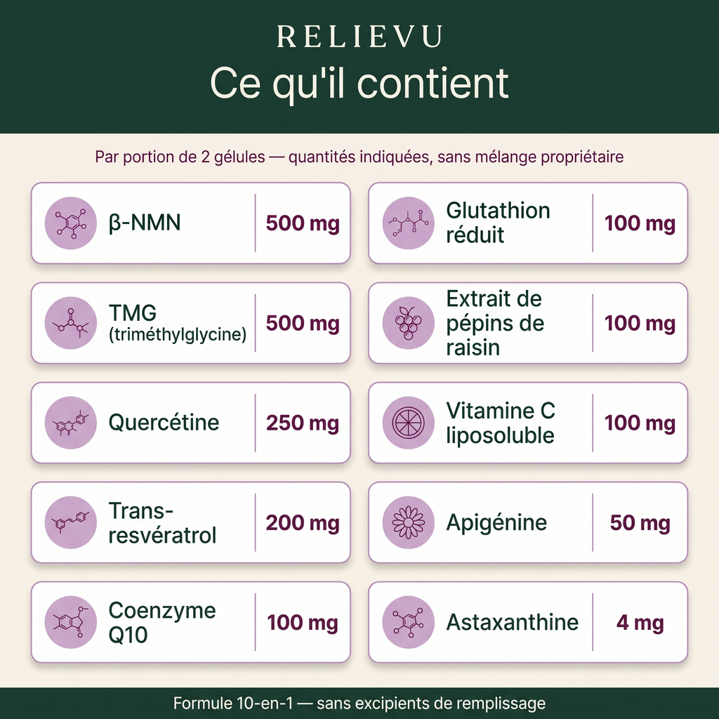 Composition du Relievu NMN Complex : 10 ingrédients avec leurs quantités par portion de 2 gélules, dont 500 mg de β-NMN