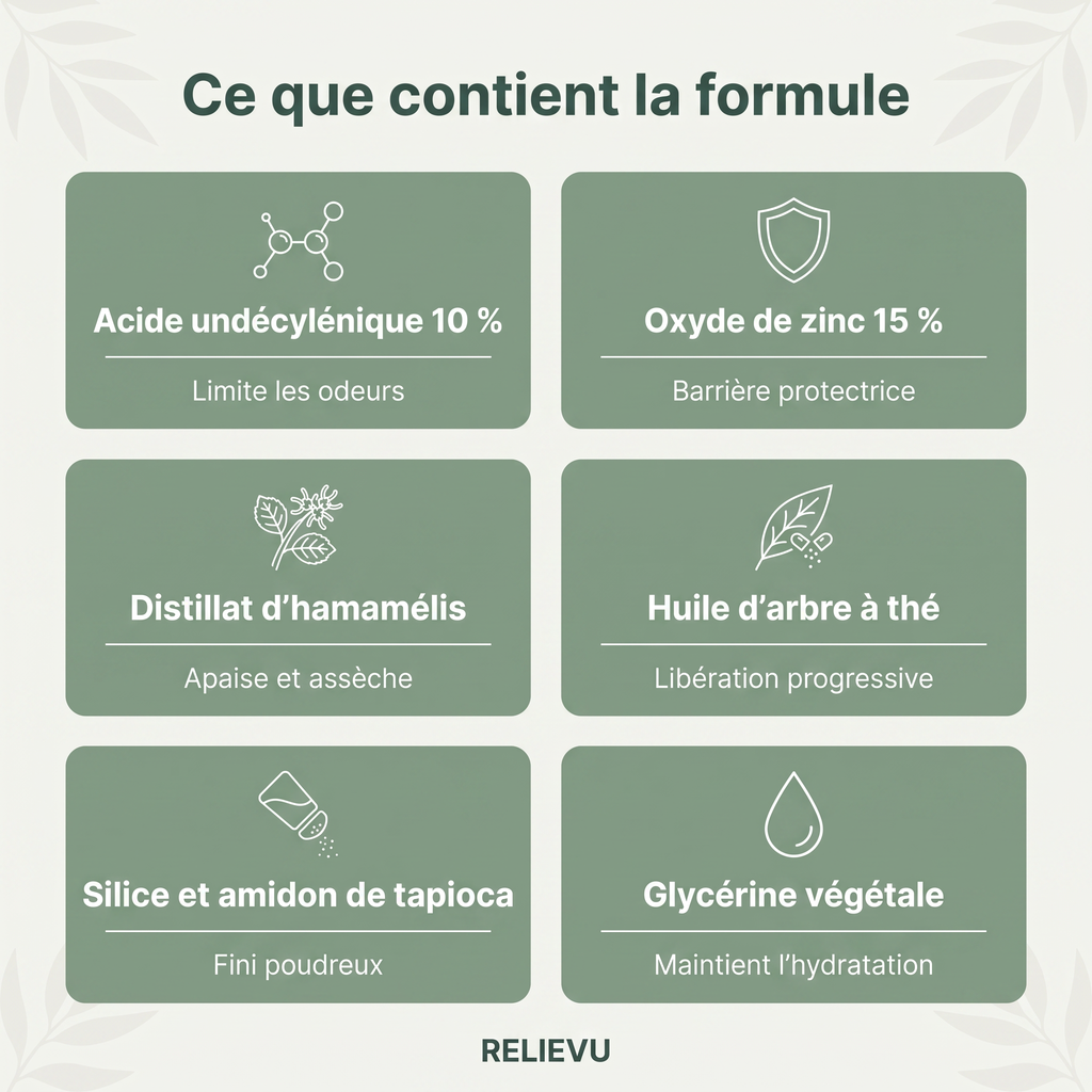 Ingrédients de la crème apaisante Relievu : acide undécylénique 10 %, oxyde de zinc 15 %, distillat d'hamamélis, huile d'arbre à thé, silice et amidon de tapioca, glycérine végétale
